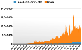 Akismet Spam Chart