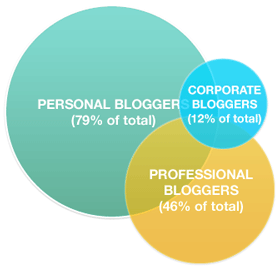 Technorati Blogger Chart