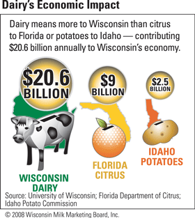 Dairy's Economic Impact on Wisconsin