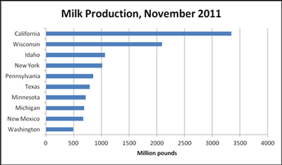 milk graph