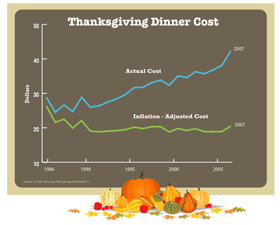AFBF Graphic of Thanksgiving Dinner Costs
