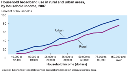 Rural Broadband at a Glance 2009