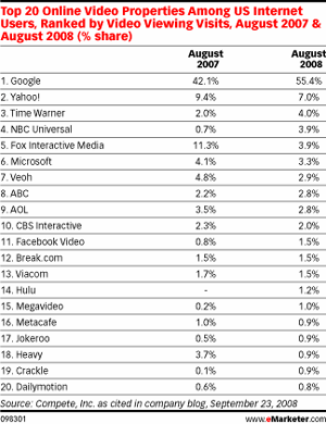 eMarketer Online Video Graphic