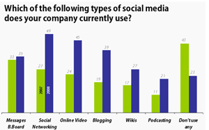 Social Media Adoption Statistics